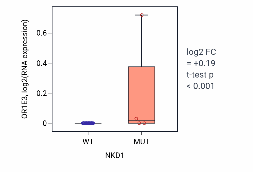 Box plot of OR1E3 in NKD1-low vs NKD1-high samples in STOMACH.