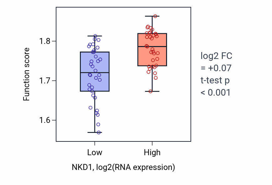 Box plot of Nucleoside triphosphate biosynthetic process in NKD1-low vs NKD1-high samples in SKIN.
