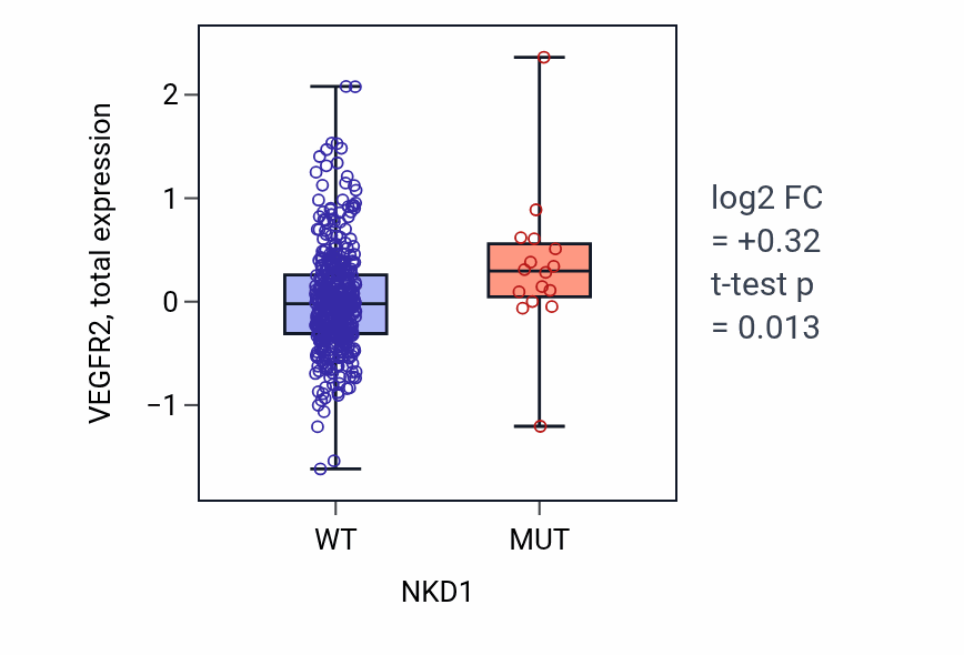 Box plot of VEGFR2 in NKD1-low vs NKD1-high samples in UCEC.