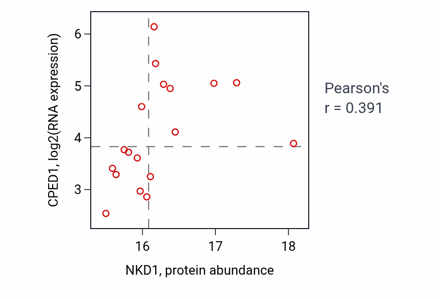 Per-sample scatter of NKD1 vs CPED1 in UCEC (Pearson r = 0.39).