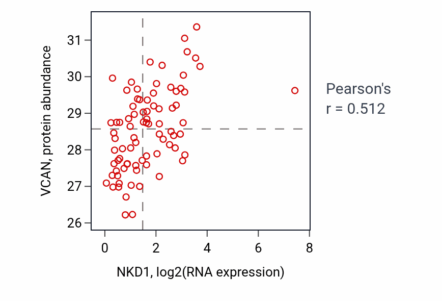 Per-sample scatter of NKD1 vs VCAN in OV (Pearson r = 0.51).