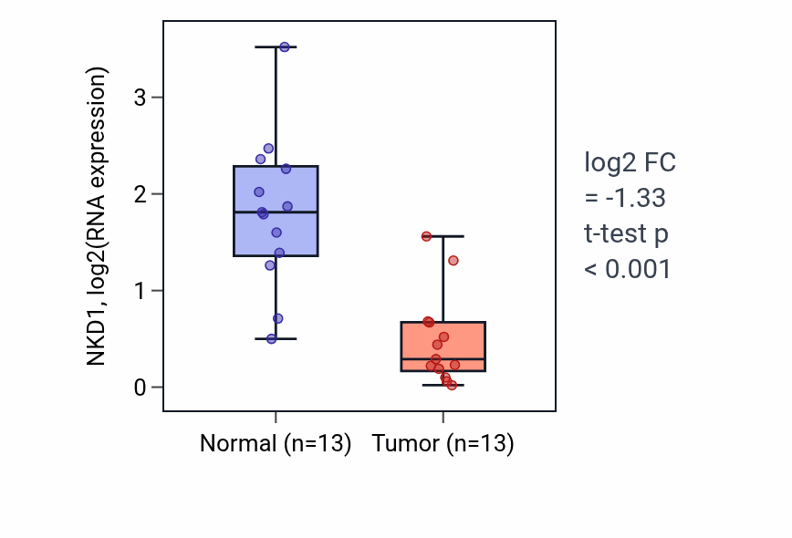 Tumor-vs-normal expression box plot for NKD1 RNA in KIRC.