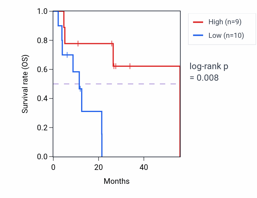 Kaplan&ndash;Meier survival curve for NKD1 mass-spec protein-high vs -low samples in GBM.