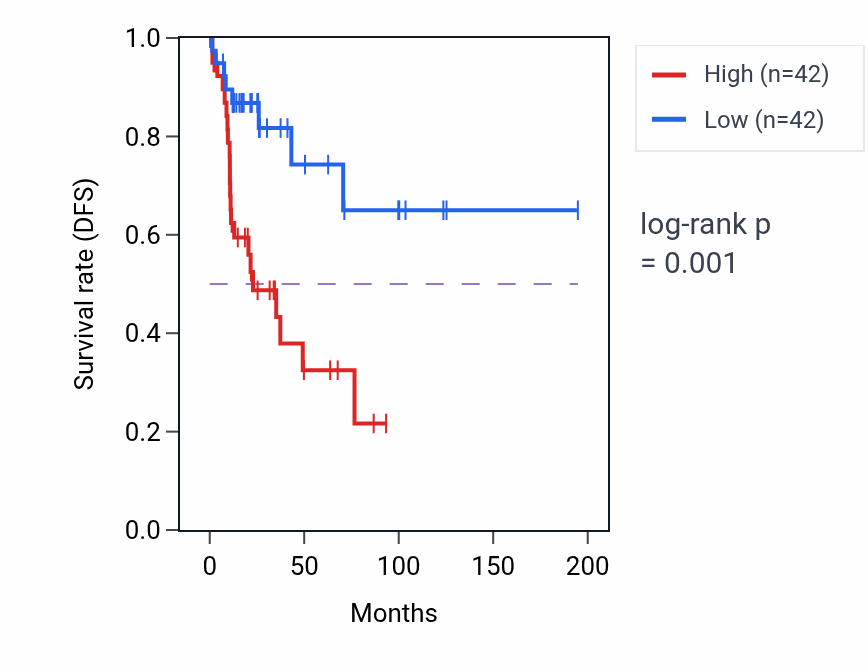 Kaplan&ndash;Meier survival curve for NKD1 RNA-high vs -low samples in KIRP.
