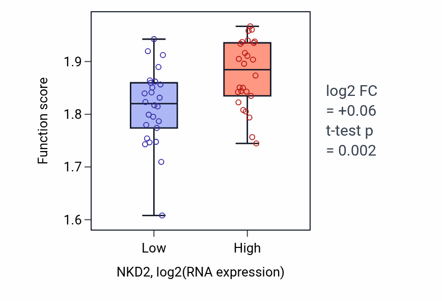 Box plot of Nucleoside triphosphate biosynthetic process in NKD2-low vs NKD2-high samples in LUNG_SCLC.