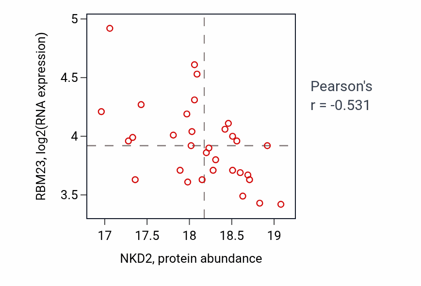 Per-sample scatter of NKD2 vs RBM23 in LUAD (Pearson r = -0.53).
