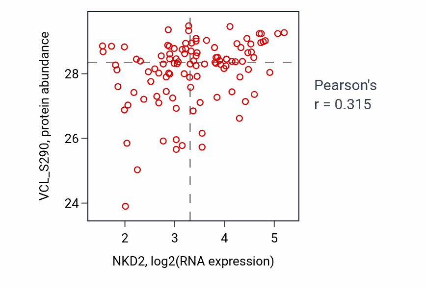 Per-sample scatter of NKD2 vs VCL_S290 in PDAC (Pearson r = 0.32).