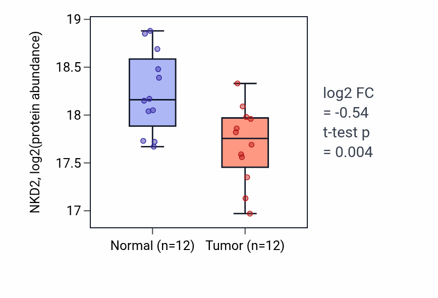 Tumor-vs-normal mass-spec protein box plot for NKD2 in LSCC.