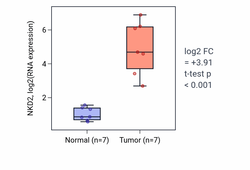 Tumor-vs-normal expression box plot for NKD2 RNA in COAD.