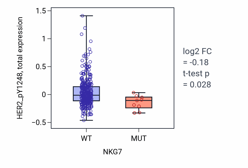 Box plot of HER2_pY1248 in NKG7-low vs NKG7-high samples in SKCM.