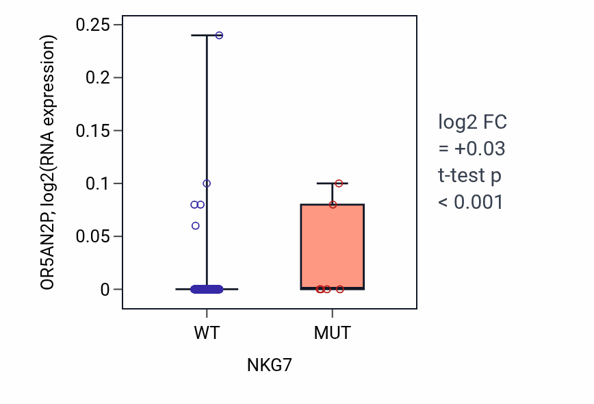 Box plot of OR5AN2P in NKG7-low vs NKG7-high samples in BLCA.