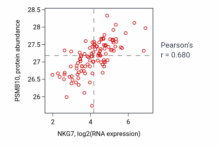 Per-sample scatter of NKG7 vs PSMB10 in LSCC (Pearson r = 0.68).