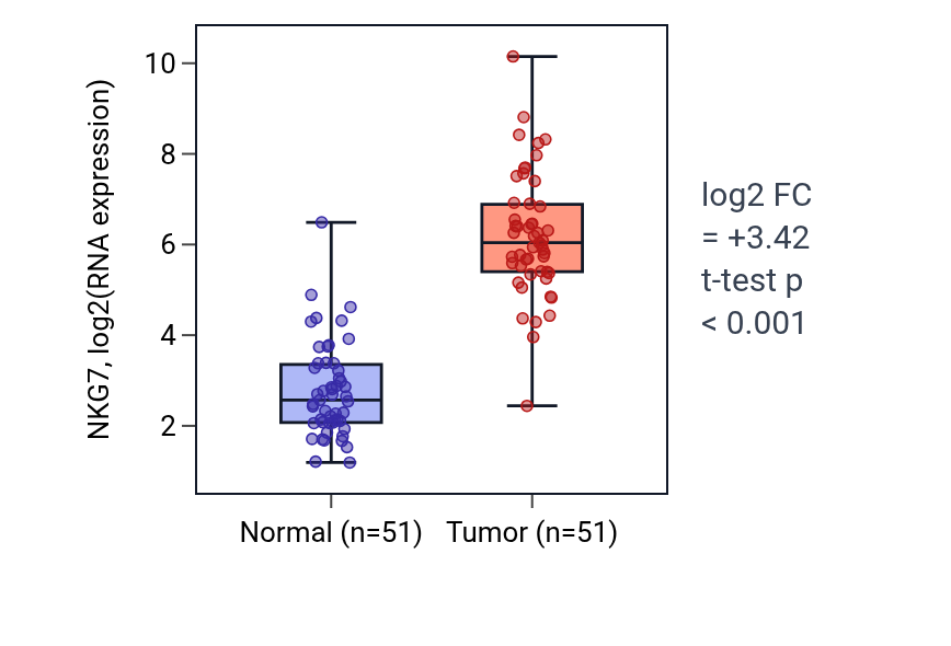 Tumor-vs-normal expression box plot for NKG7 in KIRC.