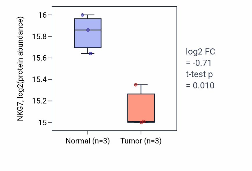 Tumor-vs-normal mass-spec protein box plot for NKG7 in HNSC.