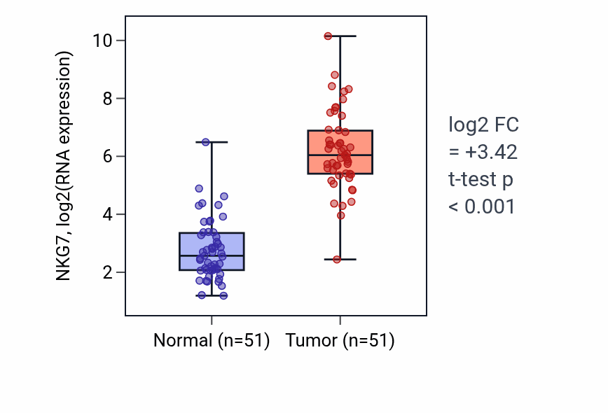 Tumor-vs-normal expression box plot for NKG7 RNA in KIRC.