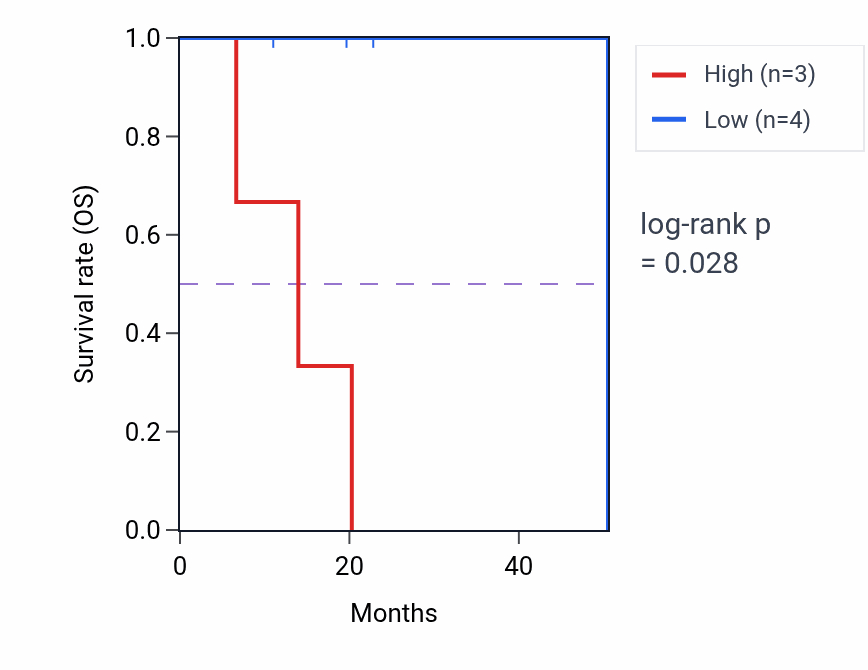 Kaplan&ndash;Meier survival curve for NKG7 mass-spec protein-high vs -low samples in HNSC.