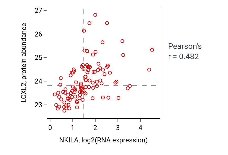 Per-sample scatter of NKILA vs LOXL2 in LSCC (Pearson r = 0.48).