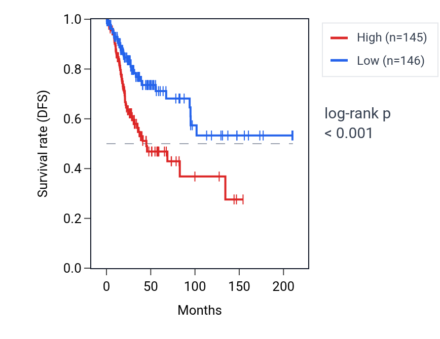 Kaplan&ndash;Meier survival curve for NKILA RNA expression in CESC: high vs low expression groups.