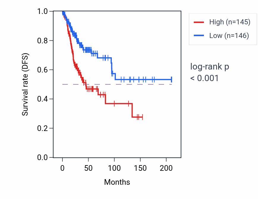 Kaplan&ndash;Meier survival curve for NKILA RNA-high vs -low samples in CESC.