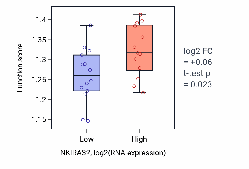 Box plot of Negative regulation of transcription elongation by RNA polymerase II in NKIRAS2-low vs NKIRAS2-high samples in LUNG_NSCLC_LUSC.