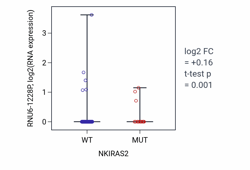 Box plot of RNU6-1228P in NKIRAS2-low vs NKIRAS2-high samples in UCEC.