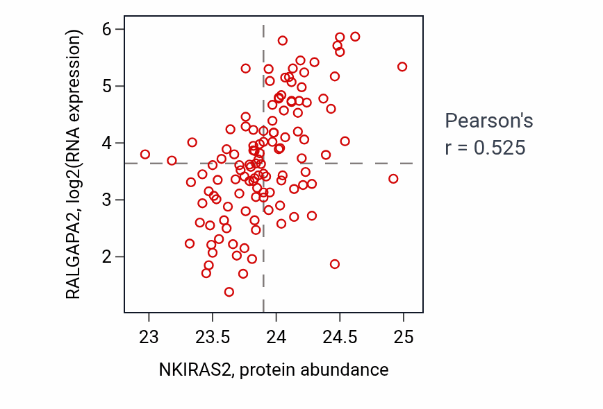 Per-sample scatter of NKIRAS2 vs RALGAPA2 in BRCA (Pearson r = 0.53).