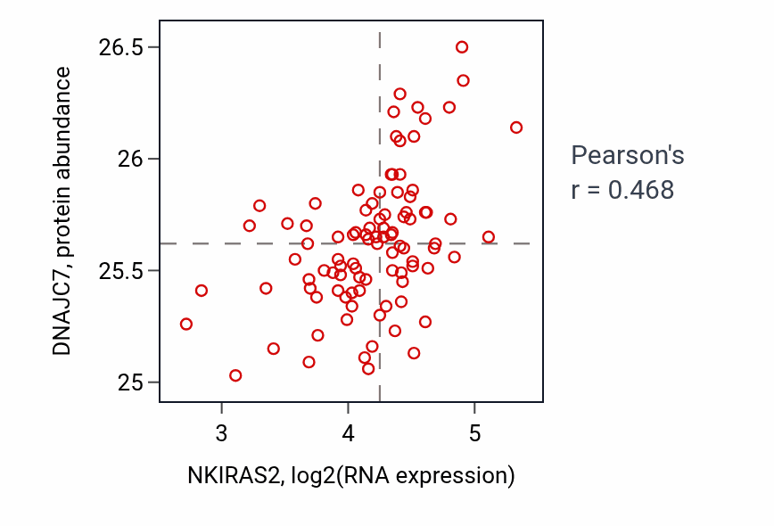 Per-sample scatter of NKIRAS2 vs DNAJC7 in UCEC (Pearson r = 0.47).