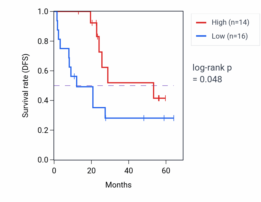 Kaplan&ndash;Meier survival curve for NKIRAS2 mass-spec protein-high vs -low samples in CCRCC.