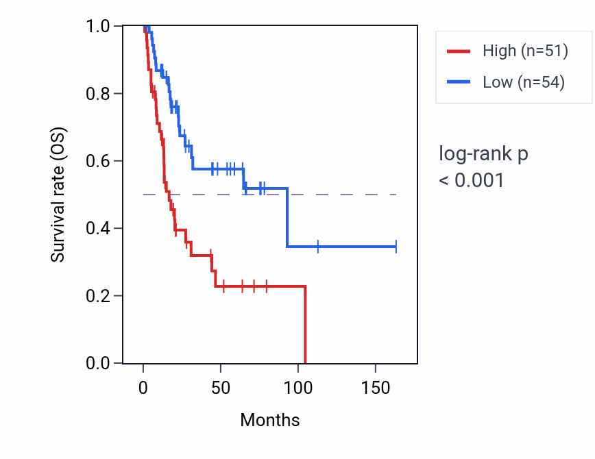 Kaplan&ndash;Meier survival curve for NKIRAS2 RNA-high vs -low samples in BLCA.