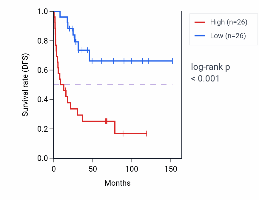 Kaplan&ndash;Meier survival curve for NKPD1 RNA expression in ACC: high vs low expression groups.