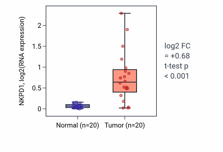 Tumor-vs-normal expression box plot for NKPD1 in COAD.