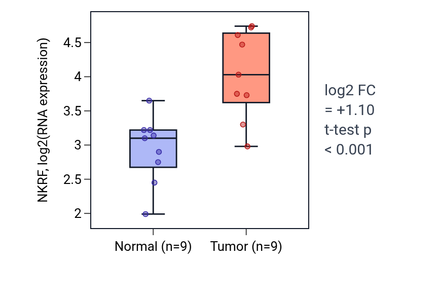 Tumor-vs-normal expression box plot for NKRF in HNSC.