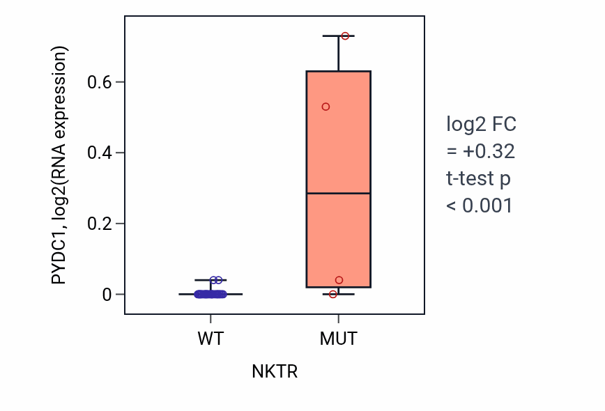 Box plot of PYDC1 in NKTR-low vs NKTR-high samples in BONE.