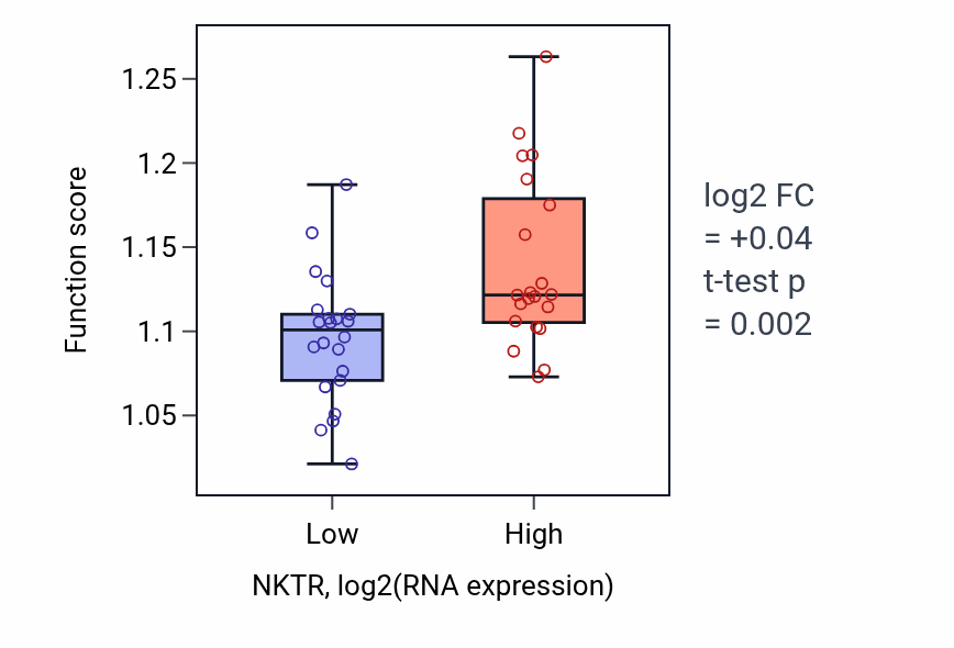 Box plot of Regulation of double-strand break repair in NKTR-low vs NKTR-high samples in UPPER_AERODIGESTIVE_TRACT.