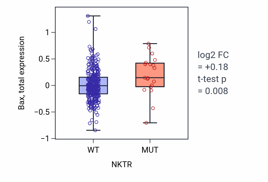 Box plot of Bax in NKTR-low vs NKTR-high samples in BLCA.