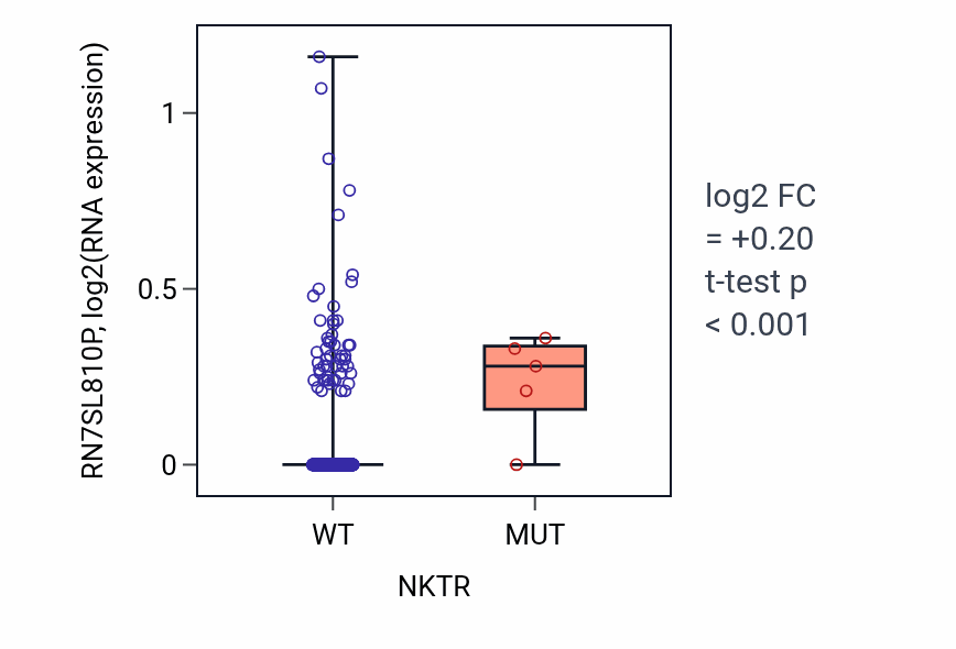 Box plot of RN7SL810P in NKTR-low vs NKTR-high samples in HNSC.