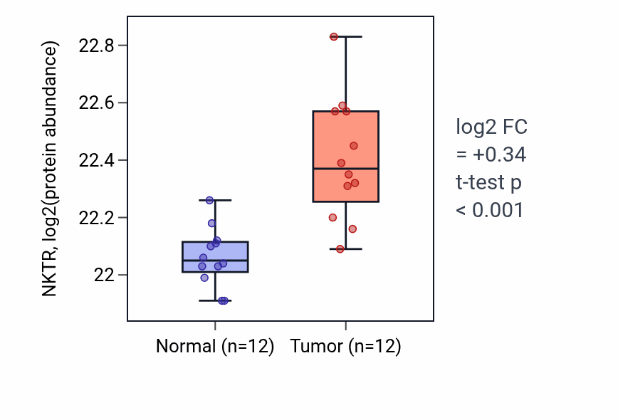 Tumor-vs-normal mass-spec protein box plot for NKTR in LUAD.