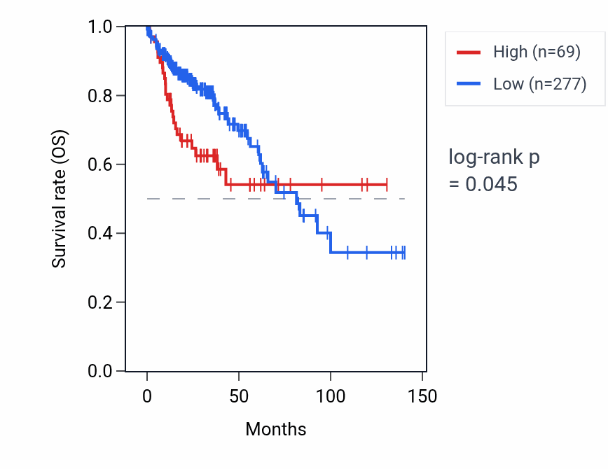 Kaplan&ndash;Meier survival curve for NKX1-2 RNA expression in COAD: high vs low expression groups.