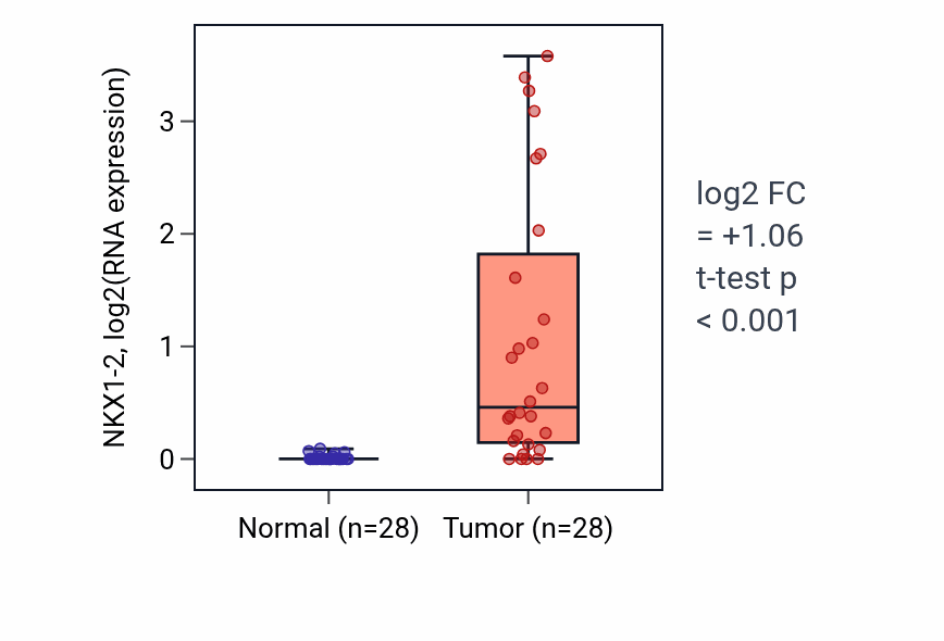 Tumor-vs-normal expression box plot for NKX1-2 in LUAD.