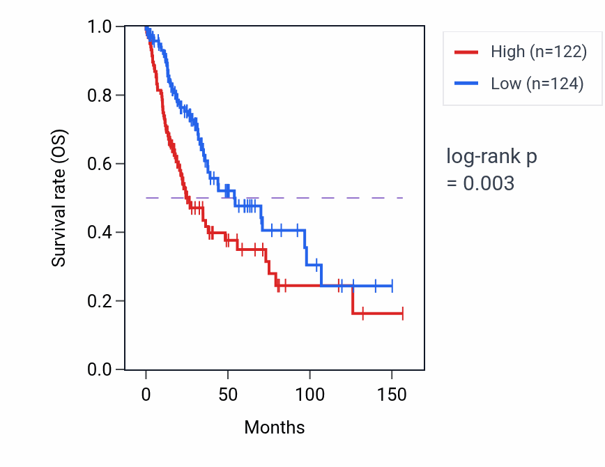 Kaplan&ndash;Meier survival curve for NKX2-1-AS1 RNA expression in LUSC: high vs low expression groups.