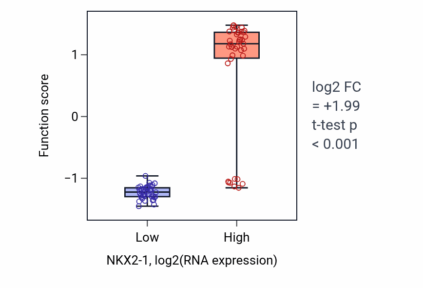 Box plot of Globus pallidus development in NKX2-1-low vs NKX2-1-high samples in LUNG_NSCLC_LUAD.