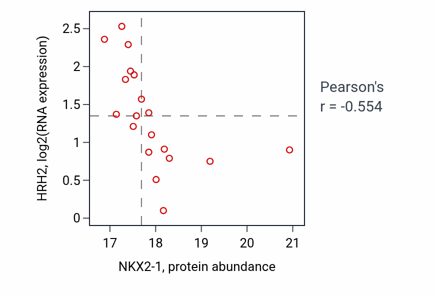 Per-sample scatter of NKX2-1 vs HRH2 in UCEC (Pearson r = -0.55).