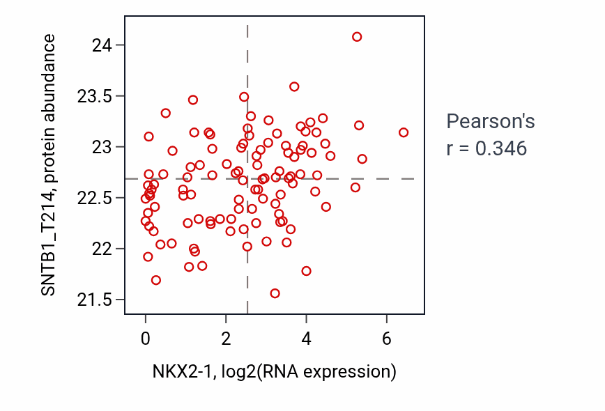 Per-sample scatter of NKX2-1 vs SNTB1_T214 in LSCC (Pearson r = 0.35).