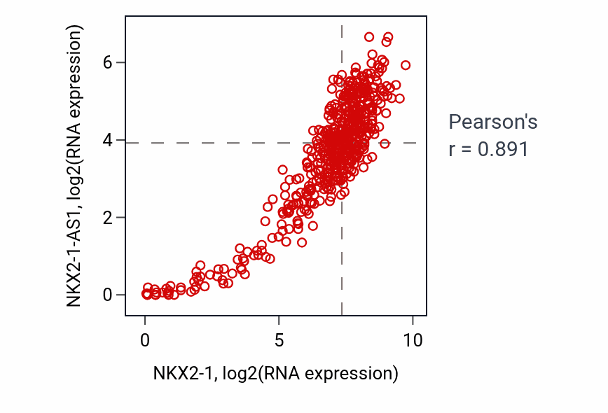 Per-sample scatter of NKX2-1 vs NKX2-1-AS1 in LUAD (Pearson r = 0.89).