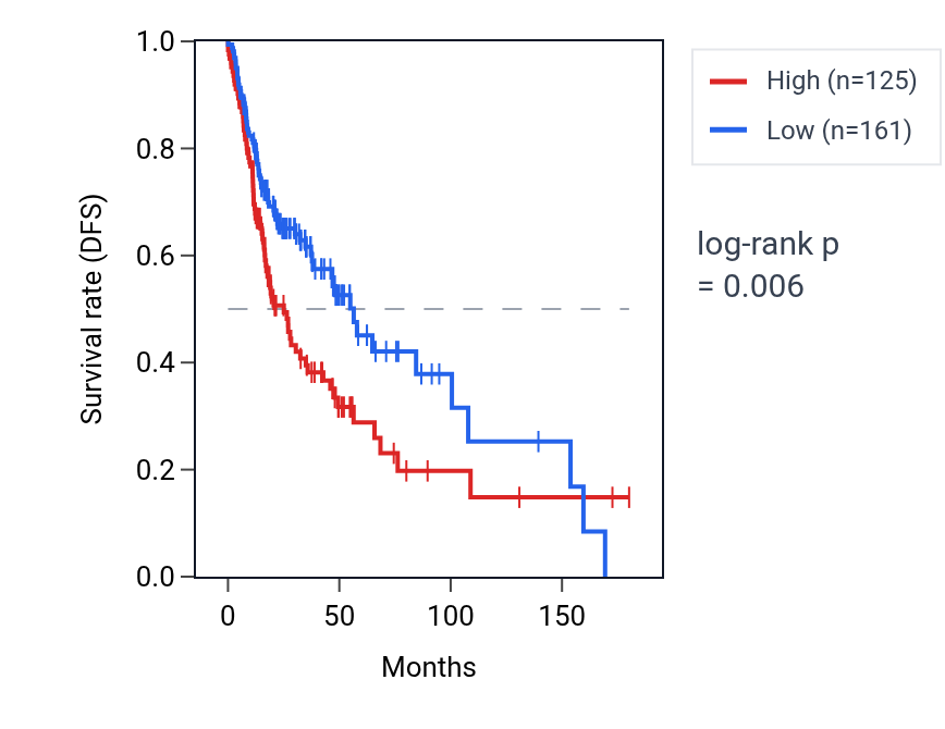 Kaplan&ndash;Meier survival curve for NKX2-1 RNA expression in HNSC: high vs low expression groups.