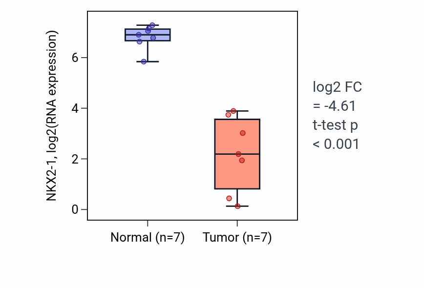 Tumor-vs-normal expression box plot for NKX2-1 RNA in LUSC.