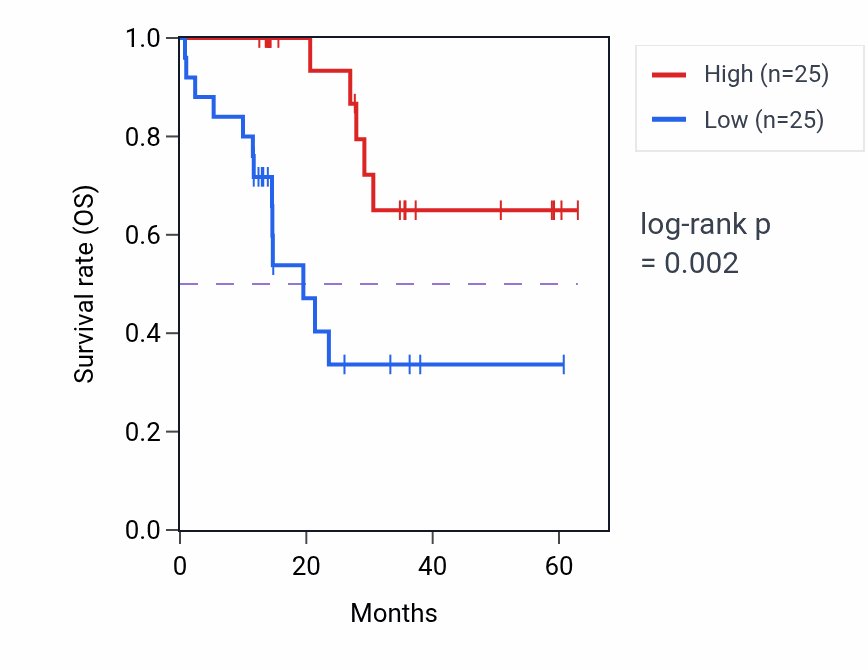 Kaplan&ndash;Meier survival curve for NKX2-1 mass-spec protein-high vs -low samples in LUAD.