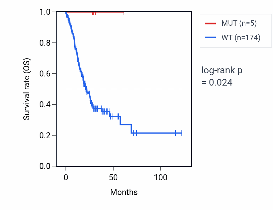 Kaplan&ndash;Meier survival curve for NKX2-1 mutant vs wild-type samples in STAD.