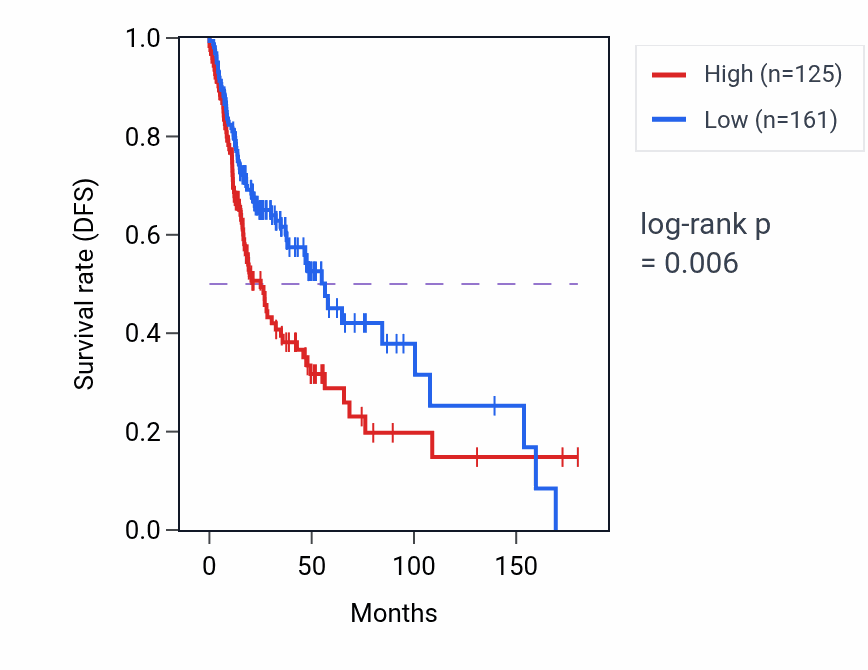 Kaplan&ndash;Meier survival curve for NKX2-1 RNA-high vs -low samples in HNSC.