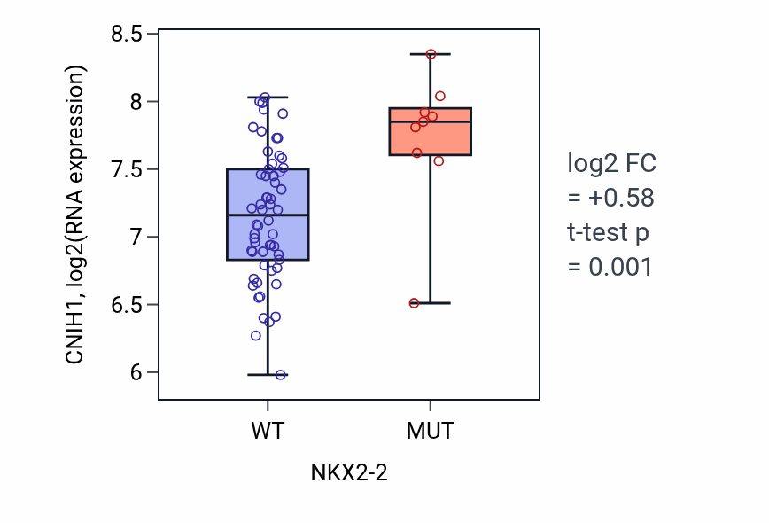 Box plot of CNIH1 in NKX2-2-low vs NKX2-2-high samples in LARGE_INTESTINE.
